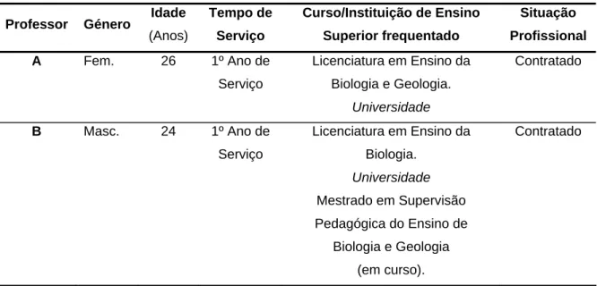 Tabela 4.1 – Caracterização dos professores colaboradores 