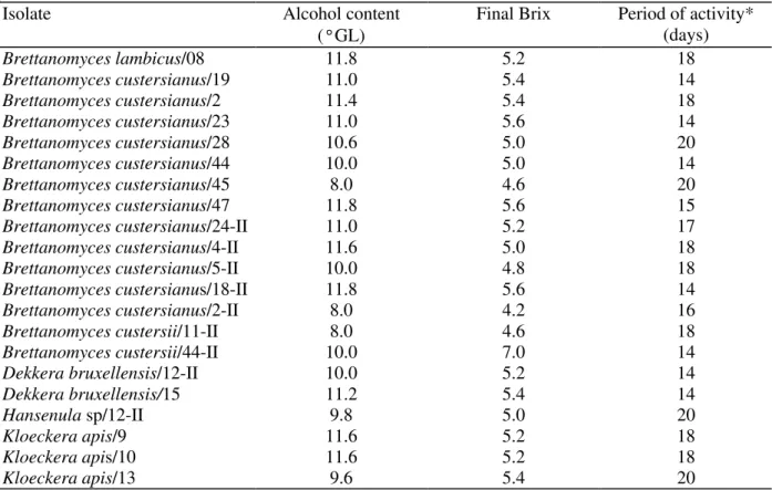 Table 1: Final alcohol content, final sugar percentage and period of activity observed in the best cocoa wine producers.