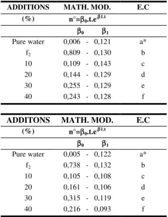 Figure 2. Microalgal biomass (values of chlorophyll- chlorophyll-a) of the various experimental unit tested for the species Chaetoceros gracilis (a) and Thalassiosira sp.(b) during the experimental period.