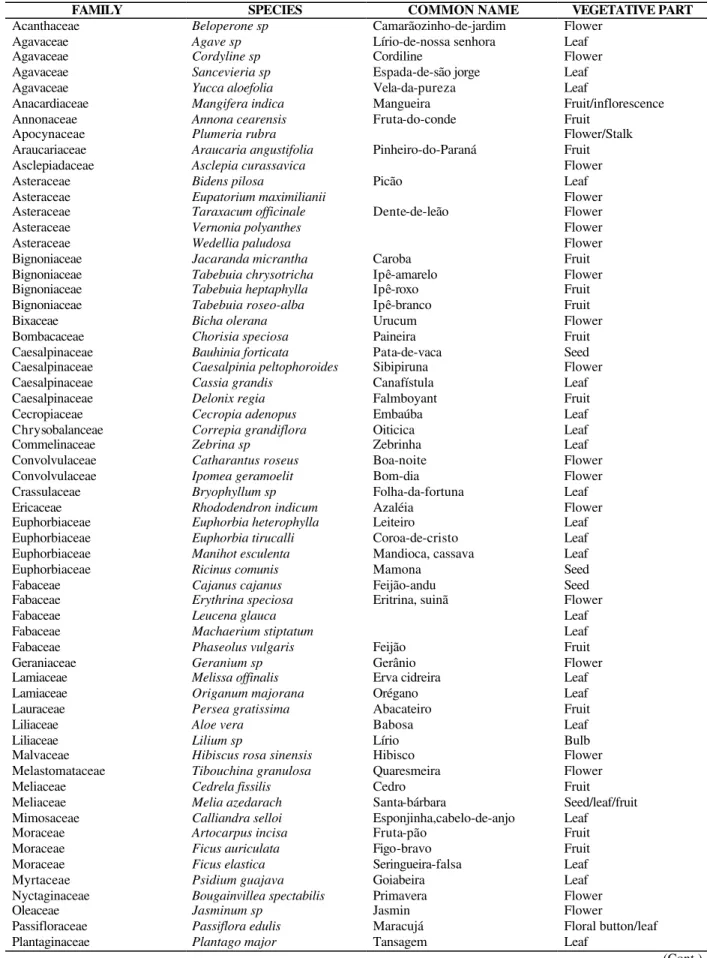 Table 2 - List of plant species from the Campus of the State University of Londrina, Londrina, PR, Brazil, assayed  for the presence of cyanogenic glycosides  