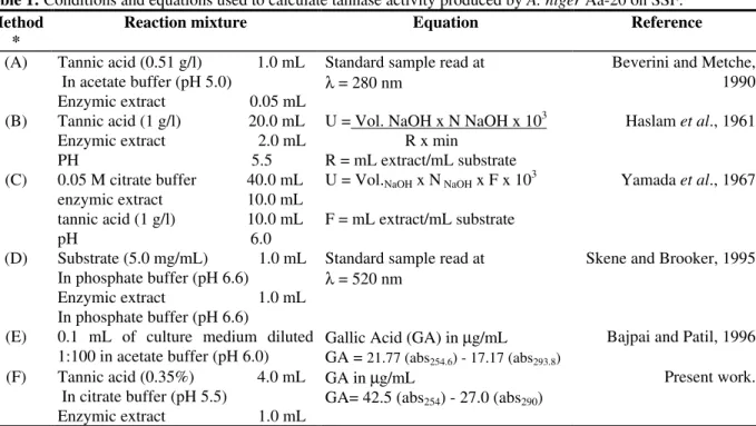 Table 1 shows the equations applied to calculate enzyme activity in all the six cases