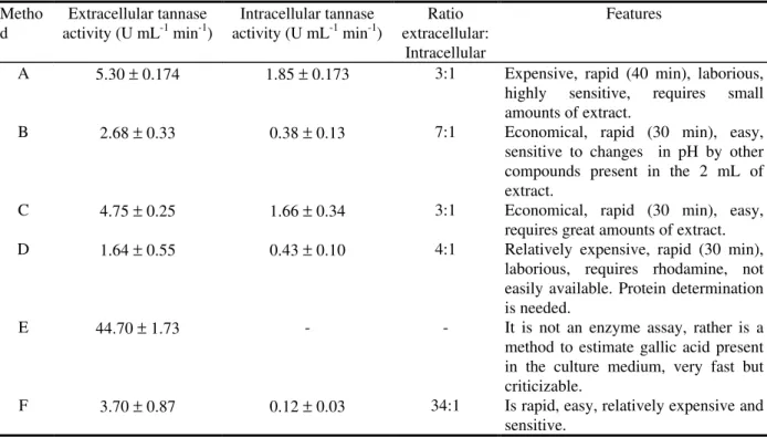 Table 2: Tannase activity after 48 h incubation period of A. niger Aa-20 on SSF and characteristics of each method used