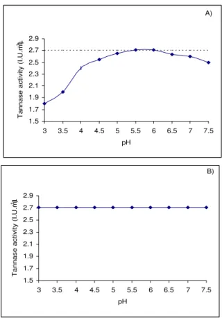 Figure 1: Tannase activity from A. niger Aa.20 on SSF using  the HPLC and modified double length spectrophotometric methods (A), and relationship between tannase activity values obtained with both methods (B).