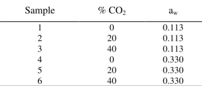 Table 1. Experimental design for studding chlorophyll stability in controlled atmospheres.