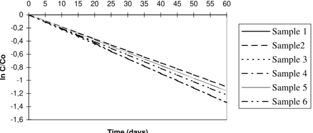 Figure 1. Experimental and predicted (obtained from Equation  ln C . .