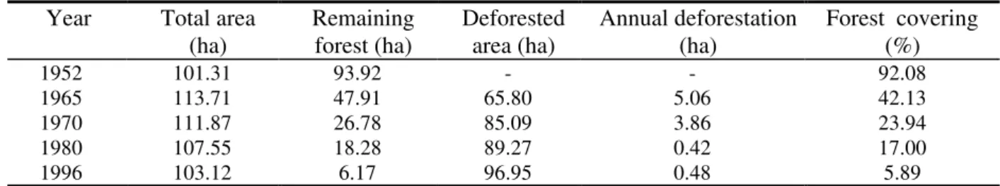 Table 2. Total area, historical process of deforestation and percentage of forest covering for Porto Rico island (1952 - 1996).