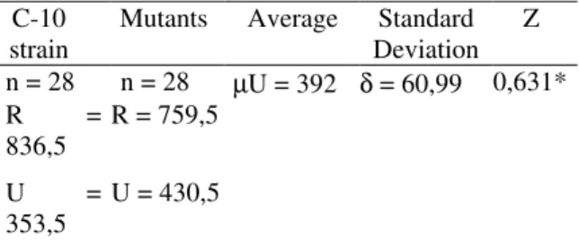 Table 4: Statistical analysis of cephalosporin C production showed by C-10 strain and mutants using Mann – Withney nonparametrical test