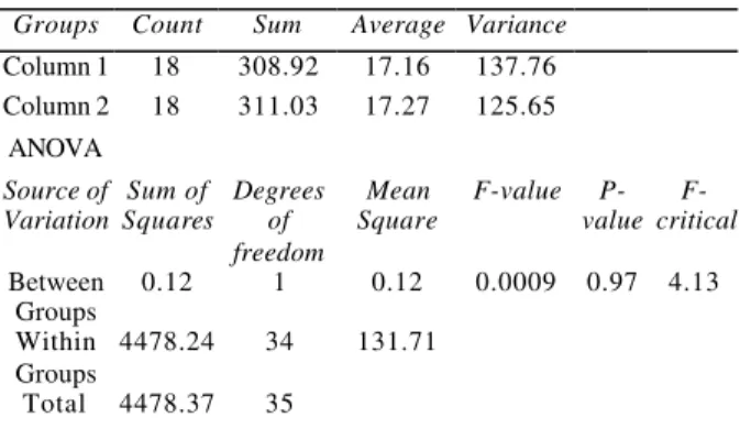 Table 2 - ANOVA for model 2 