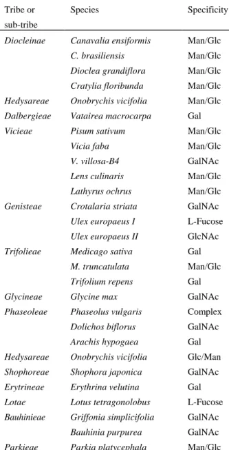 Table 1. Lectins from Leguminoseae family distributed in various tribes showing specificities for different monosaccharides.