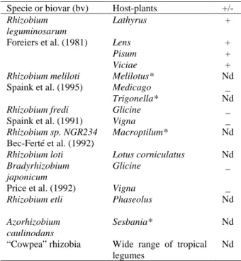 Table 2. Specificity of nodulation expressed by host- host-plants and symbiotic bacteria of known NOD factor structure.