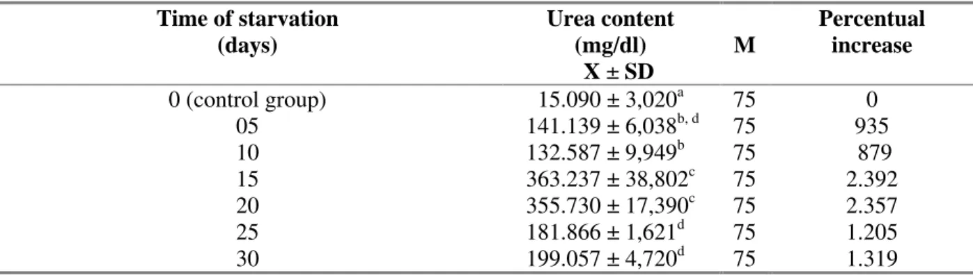 Table 1. Urea content in the hemolymph of Bradybaena similaris, expressed in mg/dl, under starvation (day), and its percentual increase through the 30 days of starvation.