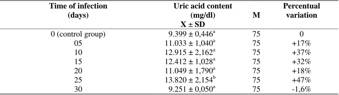 Table 3. Uric acid content in the hemolymph of Bradybaena similaris, expressed in mg/dl, experimentally infected with Eurytrema coelomaticum (days) and its percentual variation through the 30 days of infection.