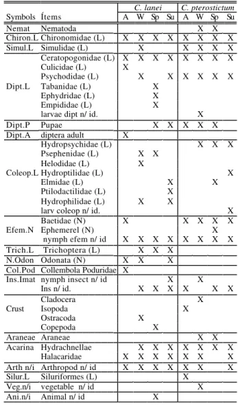 Table 1- Attributed points for each volumetric proportion  of the item in the stomach contents of C