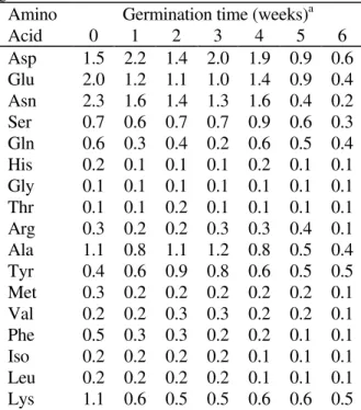 Table 1 - Total free amino acid and soluble protein contents of coffee seeds during germination.