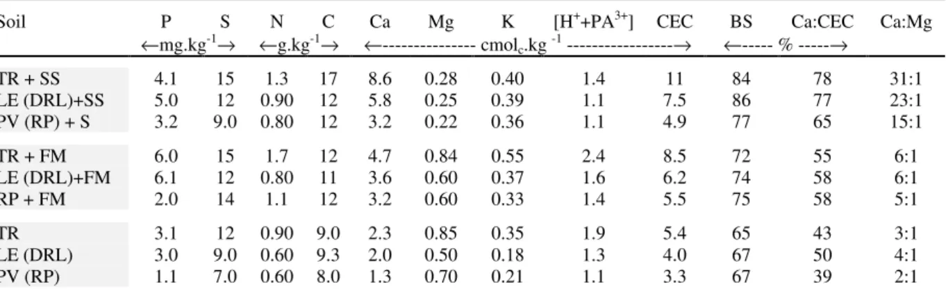 Table 5. Chemical characteristics of soils after harvest of maize plants and after 45 days of incubation with and without treatment with sewage sludge and fowl manure.*