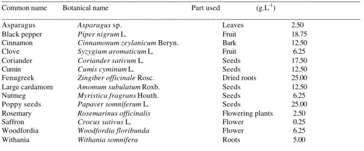 Table 1 - Spices/herbs used in apple vermouth preparation 