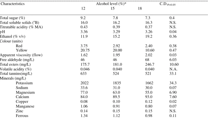 Table  3. Physico-chemical characteristics of apple vermouth of different levels of alcohol 