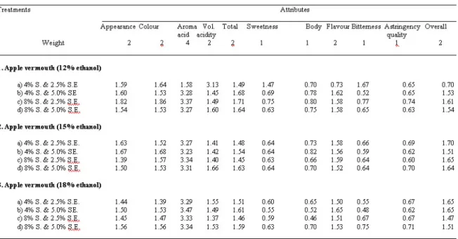 Table  6. Comparison of mean sensory quality attributes of apple vermouth of different treatments 