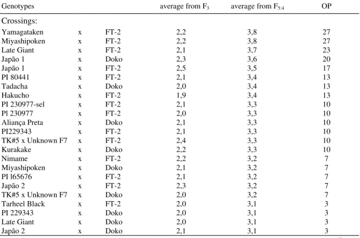 Table 2 - PWV: pod width by visual score (score from 1 to 5). Superior crossings averages in relation to general checks average from F 5:4  generation; average from F 3  generation; average for each check; general checks average;