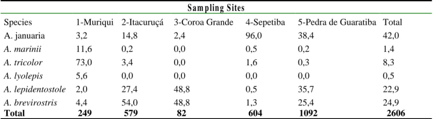 Table 1. Percentage to the total  numerical abundance by sites for Engraulididae in the Sepetiba Bay, from March 1996 to February 1998.