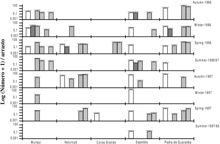 Figure 2. Spatial and temporal variations in numerical abundance  (Log x + 1), of Engraulididae in the Sepetiba Bay, from Autumn 1996 to Summer 1997/98.