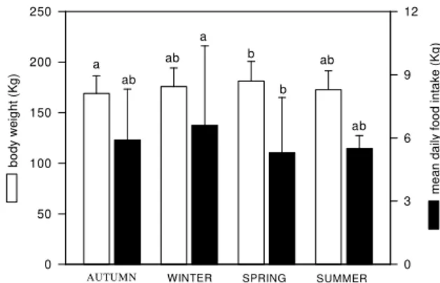 Figure 1 - Seasonal variations in body weight and daily food intake of the Amazonian manatee, Trichechus inunguis