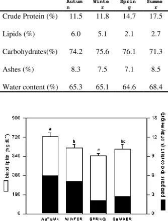 Figure 3  - Seasonal variations in blood urea of the Amazonian manatee, Trichechus inunguis, and the protein content of the paragrass, Brachiaria mutica.