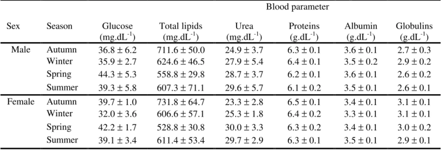 Table 2 - Blood parameters of captive male and female Amazonian manatees, Trichechus inunguis, through a year.