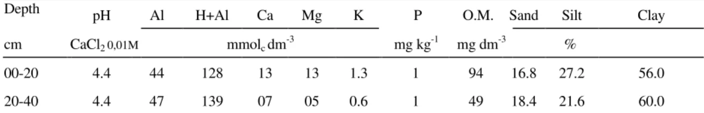 Table 1 - Chemical and physical characteristics of the soil prior to the instalation of the experiment.