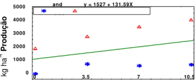 Figure 8 - Average grain yield of both cultivars as a function of liming. ∆Tolerant cultivar-C525; * Non tolerant cultivar-HS7777.