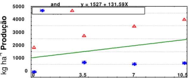 Figure 8 - Average grain yield of both cultivars as a function of liming. ∆Tolerant cultivar-C525; * Non tolerant cultivar-HS7777.