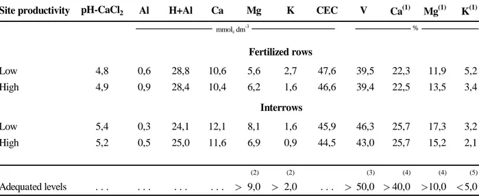 Table 1. Average soil chemical characteristcs in Valencia orange orchards of low and high productivity, in the fertilized rows and interrows