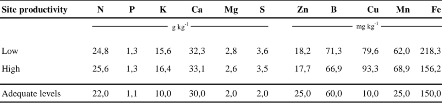 Table 2. Average leaves nutrients concentrations in Valencia orange orchards of low and high productivity, in relation to the adequate levels from May/July (Malavolta &amp; Prates, 1994).