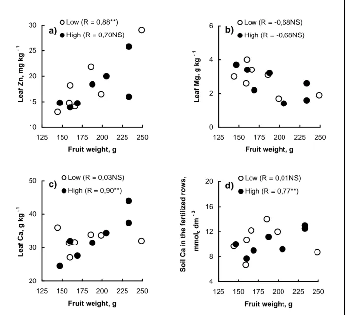Figure 2. Relationship between fruit weight with the leaf and soil nutrients in Valencia orange orchards of low and high productivity