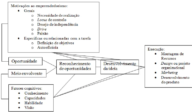 Figura 10. Modelo da motivação empreendedora e do processo empreendedor. Fonte: Collins,  Locke e Shane (2003)