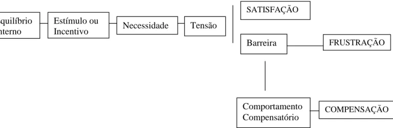 Figura 2. As etapas do Ciclo Motivacional. Fonte: Chiavenato (1999, cit. por Vieira, 2009)