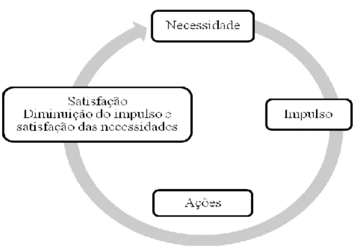 Figura 3. Modelo de motivação das teorias de conteúdo. Fonte: Ferreira e colaboradores (2001)