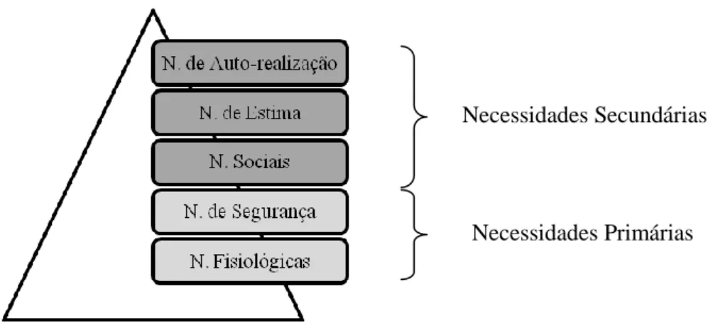 Figura 4. Pirâmide da Hierarquia das Necessidades de Maslow. 
