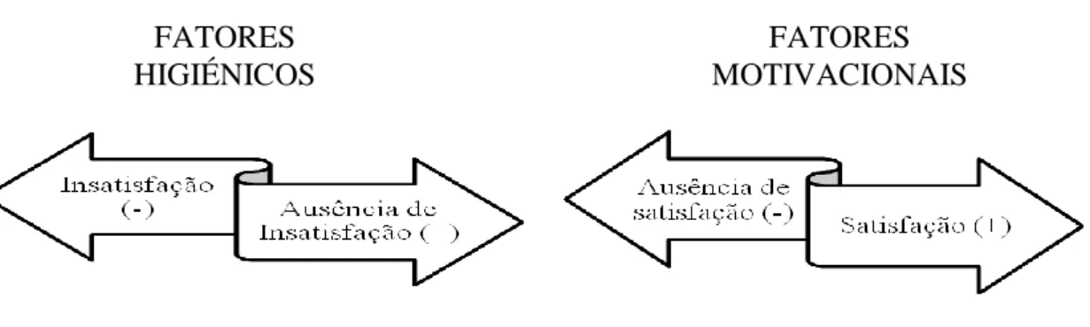 Figura  5.  Distinção  entre  satisfação,  ausência  de  satisfação,  insatisfação  e  ausência  de  insatisfação da Teoria Bifatorial de Herzberg