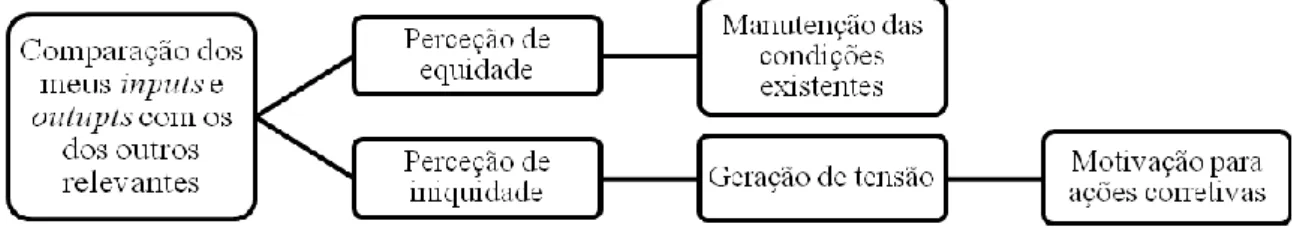 Figura 6. Processo da Teoria da Equidade. 