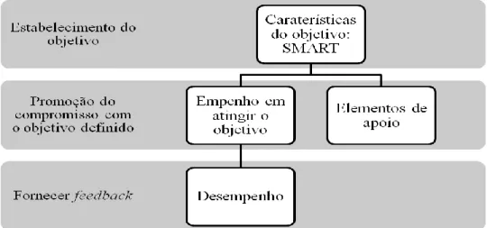 Figura 8. As três etapas no Modelo da Definição de Objetivos.