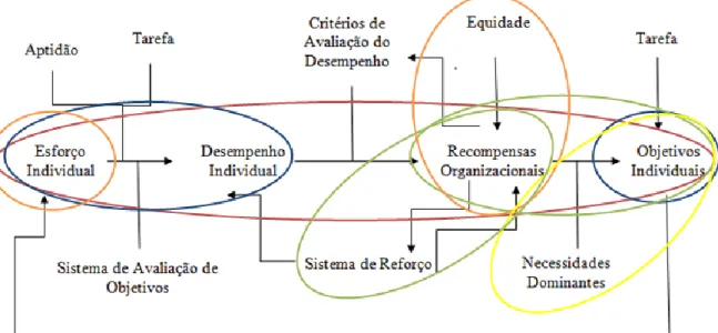 Figura 9. Modelo Integrativo das Teorias da Motivação. Fonte: Robbins (1993, cit. por Ferreira  et al., 2001)