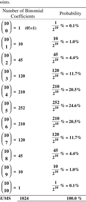 Table 1: Probabilities for + or - signs of errors, for a three parameters equation, and ten experimental points