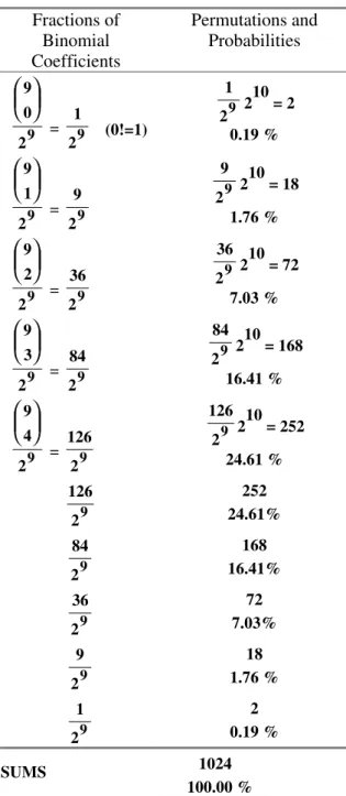 Table 2: Probabilities for + or - signs of errors, for a three parameters equation, and ten experimental points