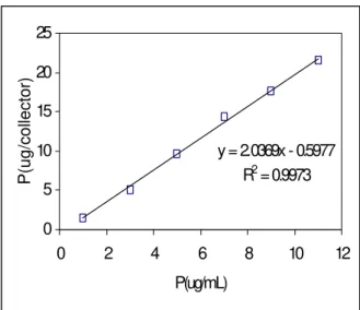 Figure 3 - Amount of phosphorus extracted from filter paper collectors coated with iron oxide when in 2 mL solution of phosphorus with concentrations between 0.00 and 11.0  µg.mL -1 