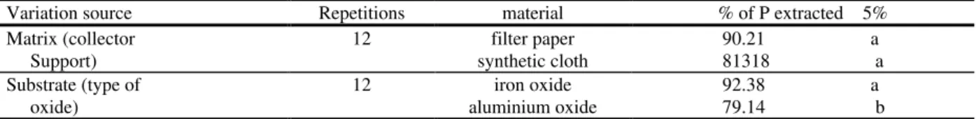 Table 2 - Tukey’s test for percentages of phosphorus fixed by collectors.