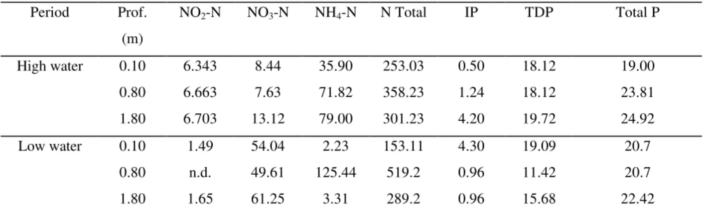 Table 3 - Concentrations of chlorophyll a at different depths, in Lake Massacará, during the periods of high and low water, 1996