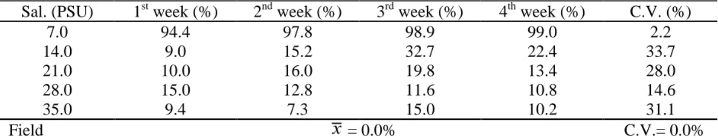 Table 1. Average values and coeficient of variation (C.V.) of dead individuals found in the panels removed from the different salinity (Sal.)  aquaria with time and average mortality ( ) and respective C.V