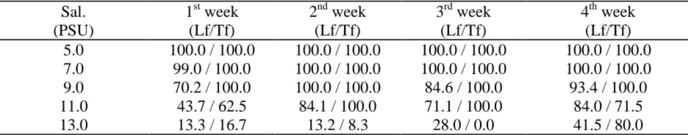 Table 4. Percentage values of dead individuals of Lyrodus floridanus (Lf) and Teredo furcifera (Tf) removed from the different salinity (Sal.)  aquaria in the low salinity experiment.