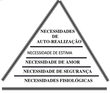 Figura 1 – Pirâmide das Necessidades de Abraham Maslow (1972, citado por Rodrigues, 1995)